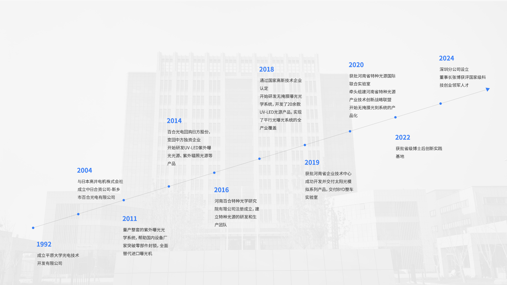 發(fā)展歷程